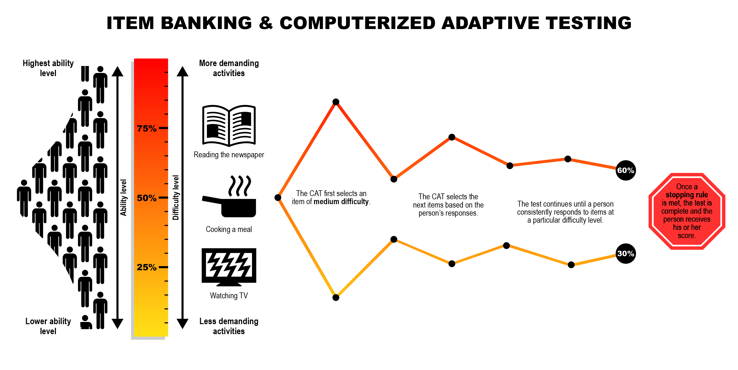 Computerized Adaptive Tests